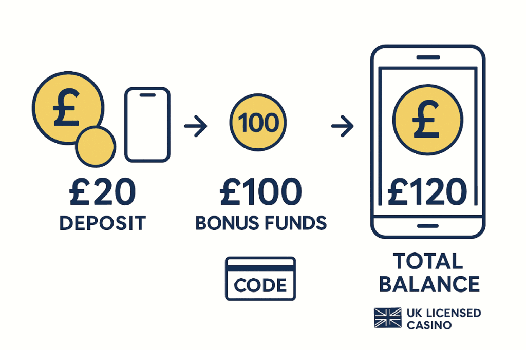 Infographic: 500% deposit bonus turns £20 into £120