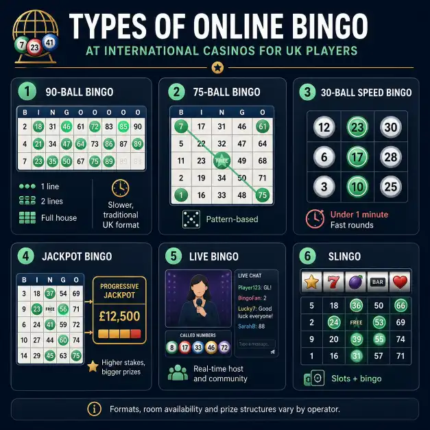 Bingo sites not on GamStop comparison of 90-ball, 75-ball, speed, jackpot, live and Slingo bingo formats.