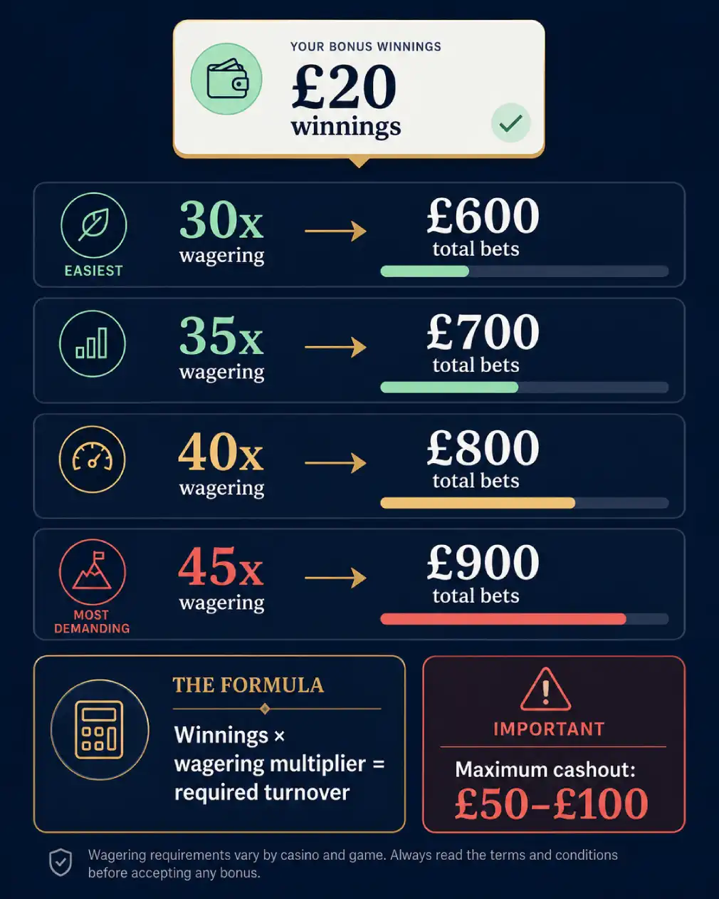 Free spins no deposit not on GamStop wagering comparison showing how £20 in winnings can require £600–£900 in total bets.