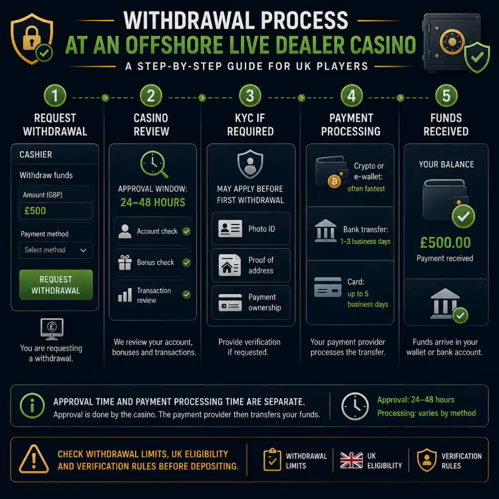 Live casinos not on GamStop withdrawal process showing approval, KYC and payment processing stages.