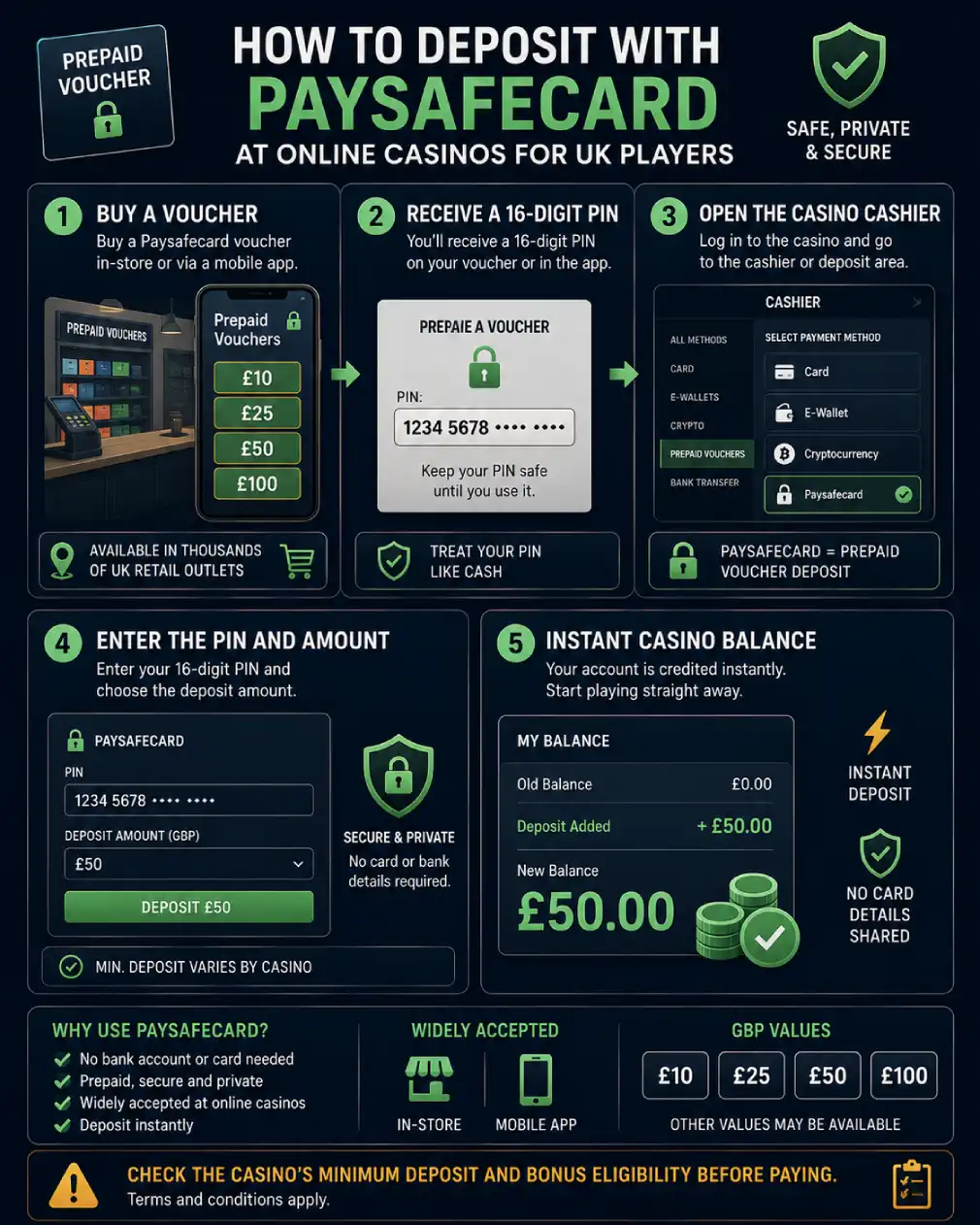 Paysafecard casinos UK deposit process using a prepaid PIN without sharing bank or card details.