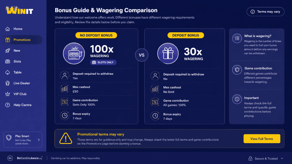 Winit casino no deposit bonus illustration comparing 100x wagering with 30x deposit bonus wagering